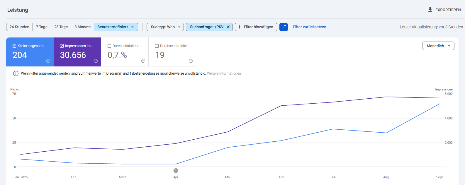 Google Search Console, Suchanfragen mit PKV, Januar bis September 2026: Klicks und Impressionen steigen ab Mai deutlich an. Insgesamt 204 Klicks und 30.656 Impressionen.